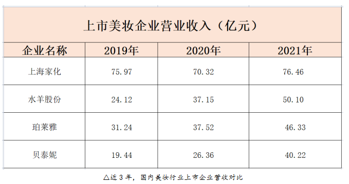 财报速递|水羊股份成为A股第二大美妆集团